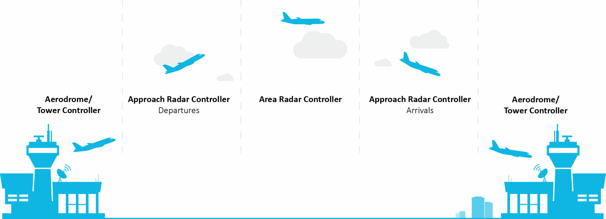 ATC training for NZ students Airways International