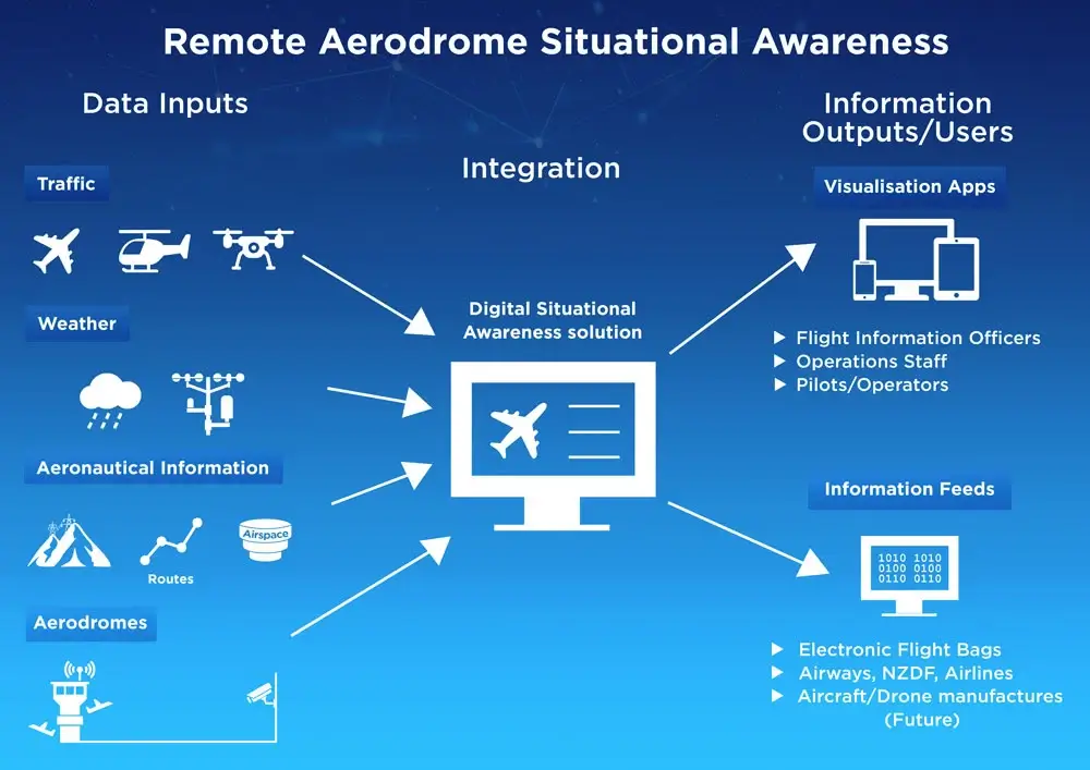 Remote Aerodrome Situational Awareness