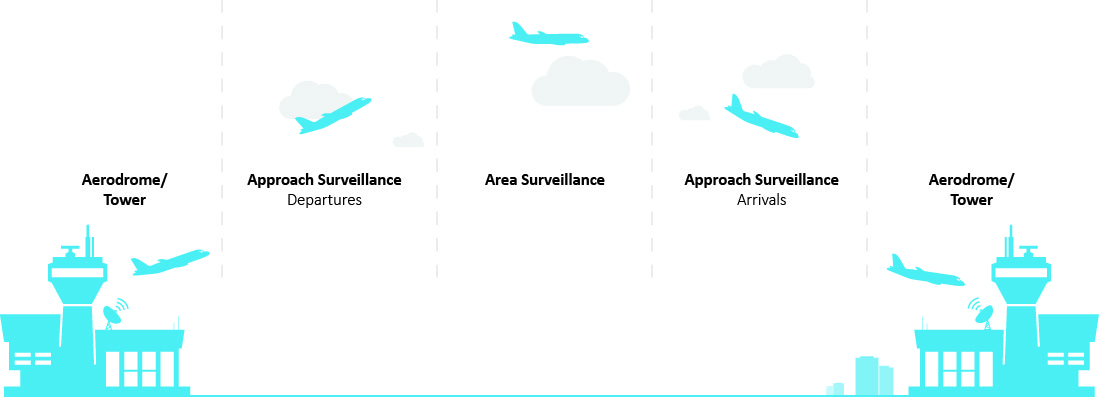 How Air Traffic Control (ATC) works through the airspace